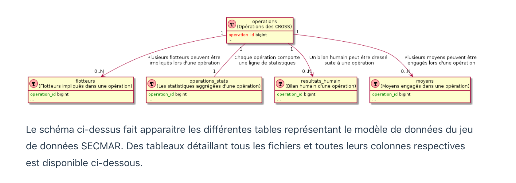 Schéma de données SECMAR